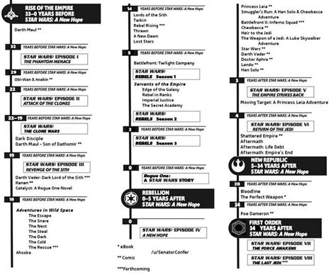 Star Wars Canon Timeline (In the style of Legends) | Star wars canon ...