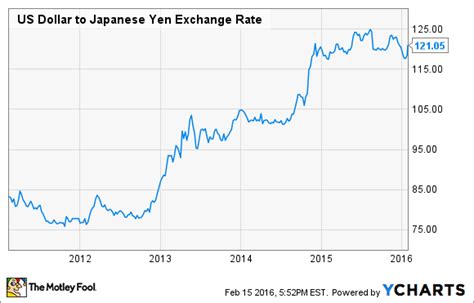 Why Hawaiian Airlines Is Rooting for a Stronger Yen -- The Motley Fool