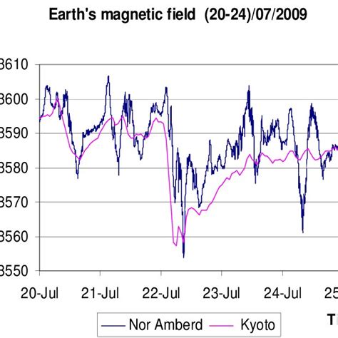 Comparison of the geomagnetic storm detected by new facility in Nor ...