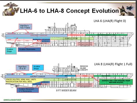 The Next America Class Amphibious Assault Ship Will Almost Be In a Class of its Own | Aircraft ...