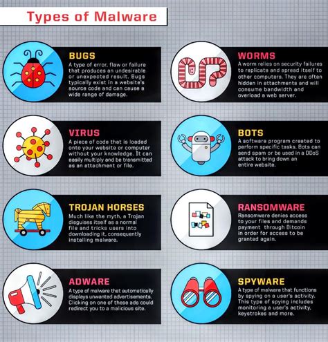 Types of Malware : cybersecurity