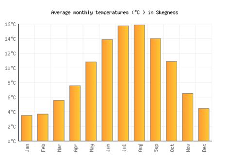 Skegness Weather averages & monthly Temperatures | United Kingdom | Weather-2-Visit