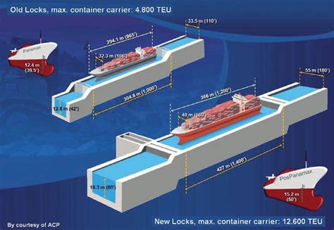 Navigable dimensions of the old and new locks | Download Scientific Diagram