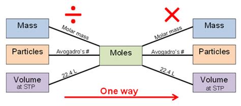 Mole Conversions | vlr.eng.br