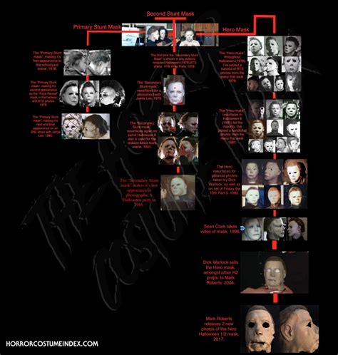 Screen used Halloween 1978 Mask Timeline - Horror Costume Index