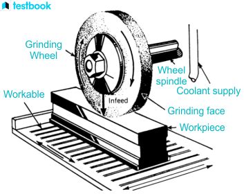 Grinding Machine: Learn its working, types, and applications