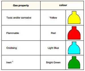 Color Codes for the Gas Cylinders in Pharmaceuticals : Pharmaceutical Guidelines