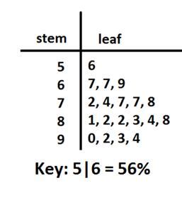 Stem-and-Leaf Plots - Algebra | Socratic