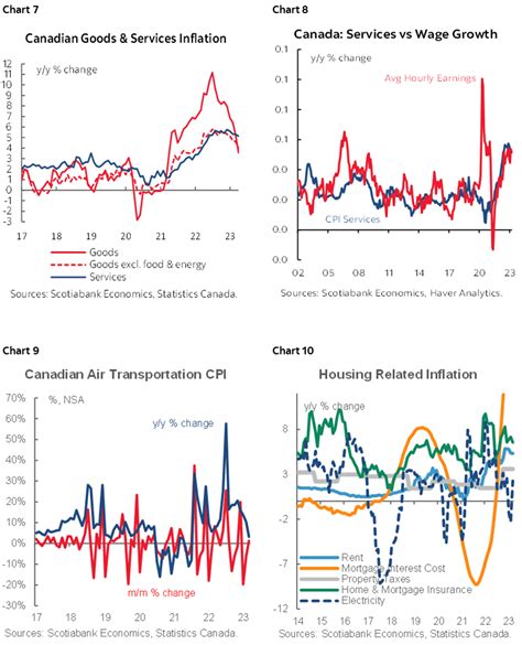 Canadian Core Inflation Remains Sticky as Upside Risks are Returning | Post