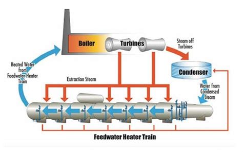 Feedwater Heaters by Fluid Dynamics Australia