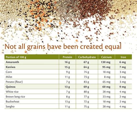 Cereal Grain nutrition chart Nutrition Chart, Grain Cereal, Sustainable ...