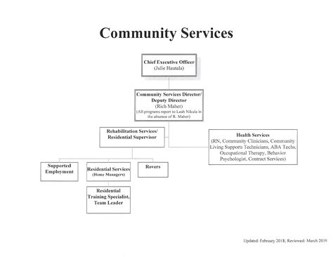 Organizational Chart – Gogebic Community Mental Health