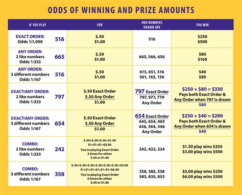 Powerball Payout Chart Ohio