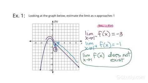 Estimating Function Limits from Graphs | Calculus | Study.com