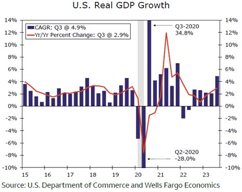 Economic resilience on display in Q3 GDP