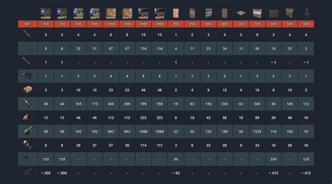 Rust Raid Chart *Updated 2022* - Rusttips | Aim Trainer, Calculators, Guides & more