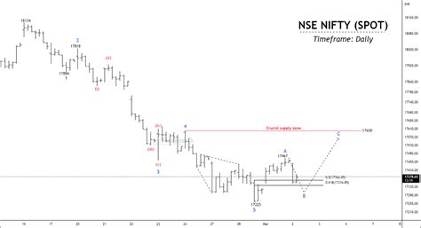 NSE NIFTY — Tips & Update | by Moneymunch | Medium