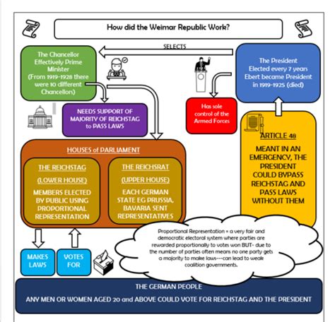 Weimar Germany Lesson 2 The Weimar Constitution | Teaching Resources