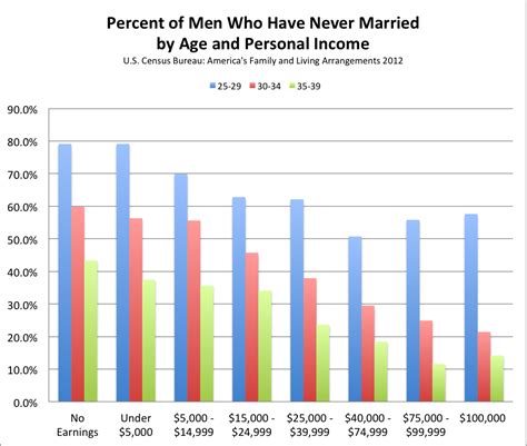 Sorry, Marriage Is a 'Luxury Good' - The Atlantic