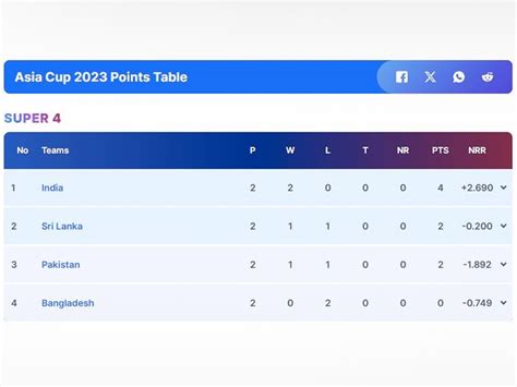 Updated Asia Cup 2023 Super 4 Points Table After India’s Thrilling Win ...