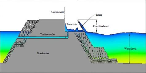 Prediction of Energy Performance by Adopting Overtopping Breakwater for Energy Conversion (OBREC ...