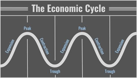 What Is the Economic Cycle? Stages & Importance - TheStreet