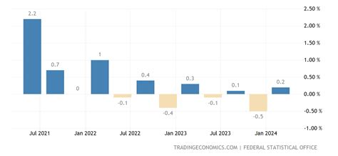 Germany GDP Growth Rate - 2022 Data - 2023 Forecast - 1970-2021 ...