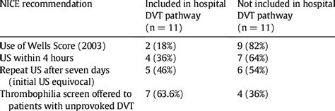 the compliance of the trust DVT pathway to NICE guidelines for the... | Download Scientific Diagram