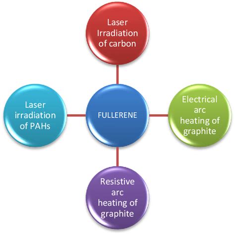 Fullerene Synthesis | atelier-yuwa.ciao.jp