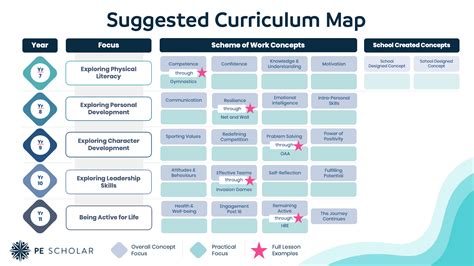 Secondary PE Concept Curriculum (for KS3/KS4) - PE Scholar