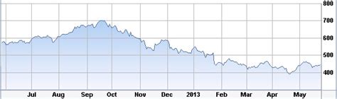 Introduction to Stock Charts: How to read stock charts | Trade Education