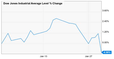 Dogs of the Dow performance January 2020 - MoneyInvestExpert.com