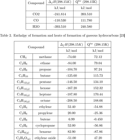 Enthalpy of formation and heats of formation of main combustion... | Download Scientific Diagram