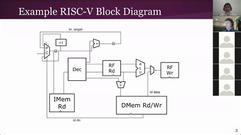 Pipelined RISC-V block diagram description - YouTube