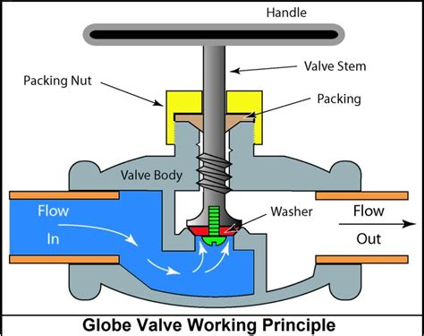 Flanged Globe Valve - Complete Range of Flange Standards - Kinvalve