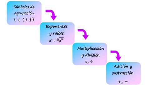 Jerarquía de operaciones: explicación, niveles, ejemplos, ejercicios