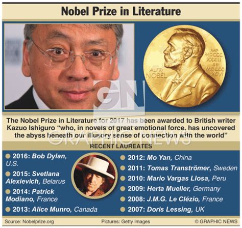 NOBEL PRIZE: Literature winners 2017 infographic