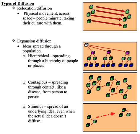 4 Types of Diffusion | 379 plays | Quizizz