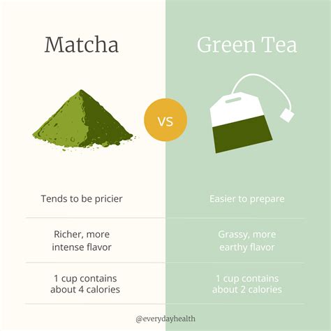 Green Tea vs. Matcha: How Do They Compare?