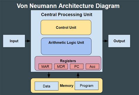 Von Neumann Architecture - GCSE Computer Science Theory