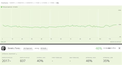 'MAGA' Success Galvanizes Donald Trump Approval Ratings to All-Time High