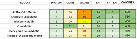 Dunkin' Donuts - Nutrition Information and Calories (Full Menu)