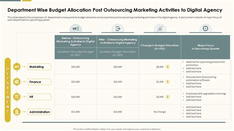 Department Wise Budget Allocation Post Outsourcing Action Plan For ...