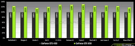 NVIDIA GeForce GTX 660 and GTX 650 Gaming Performance Unveiled - Aimed ...