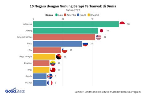 Indonesia Miliki Gunung Berapi Terbanyak di Dunia - GoodStats