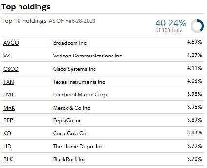 SCHD vs VYM: Comparing Two Popular Dividend ETFs