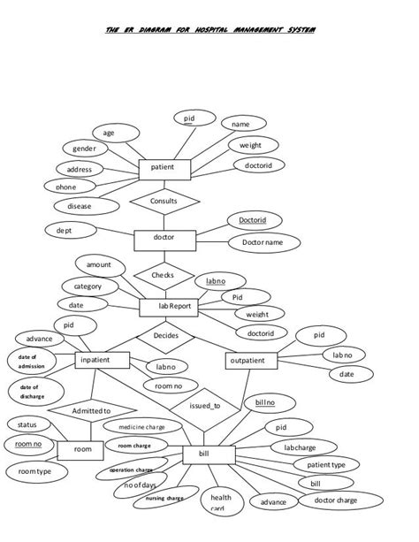 Hospital Management system Database design