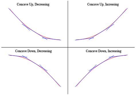 Calculus I - The Shape of a Graph, Part II