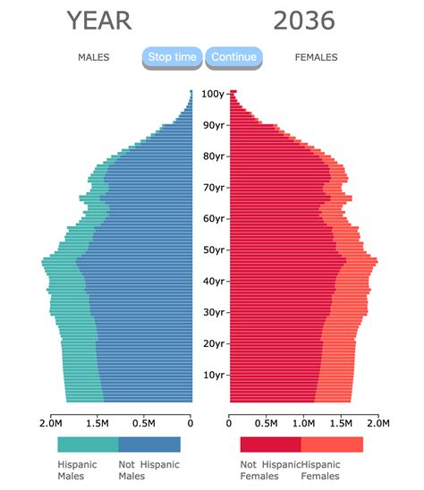 Population Pyramid of the USA by Ethnicity