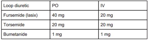 Loop Diuretics Conversion Chart